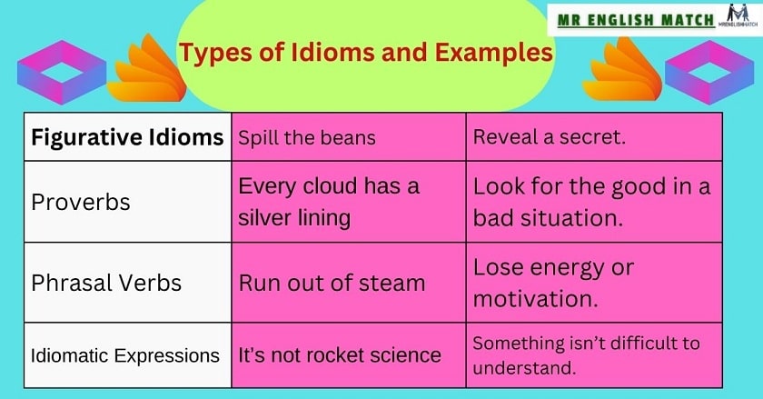 types of English idiom